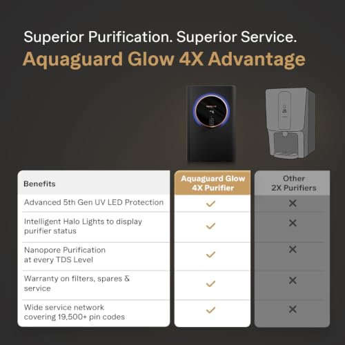 Aquaguard Aspire Glow RO+UV+Copper+Alkaline Water