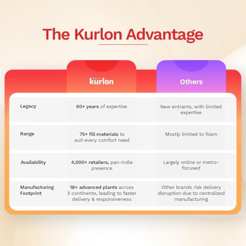 Kurlon Dual Mattress | Double