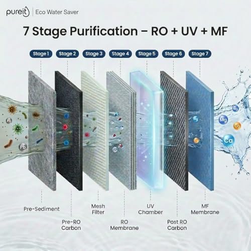 Pureit Eco Water Saver RO