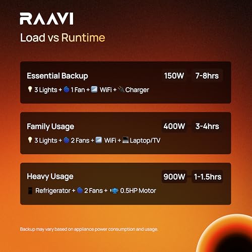 Raavi RPower 1250 Lithium-Ion Inverter
