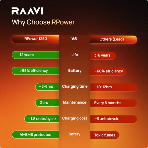 Raavi RPower 1250 Lithium-Ion Inverter