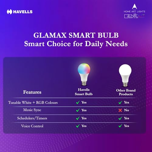 Havells Glamax 12W B22 WiFi