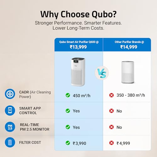 Qubo Q600 Smart Air Purifier