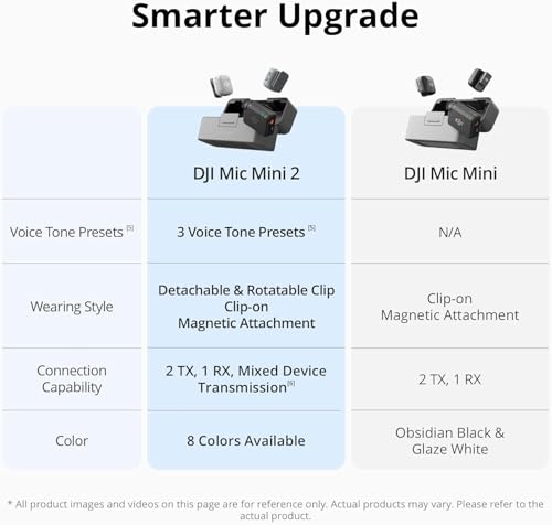 DJI Mic Mini 2 Wireless