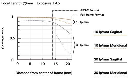 Tamron 70-300mm F/4.5-6.3 Di III