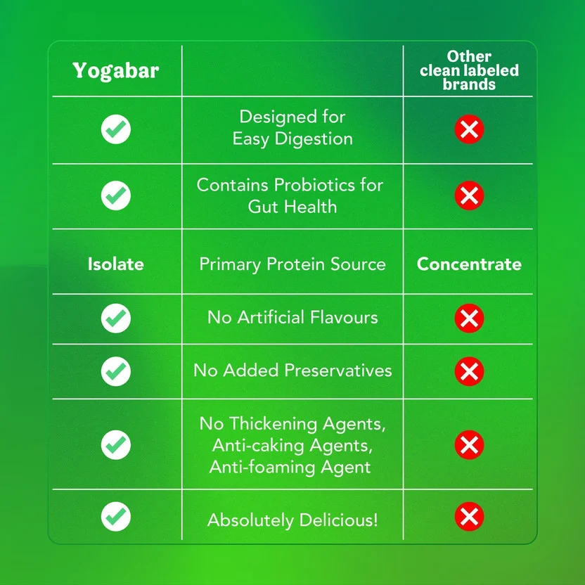 Yogabar Isolate + Concentrate Whey Protein (907 g, Delicious & Ch - Image 4